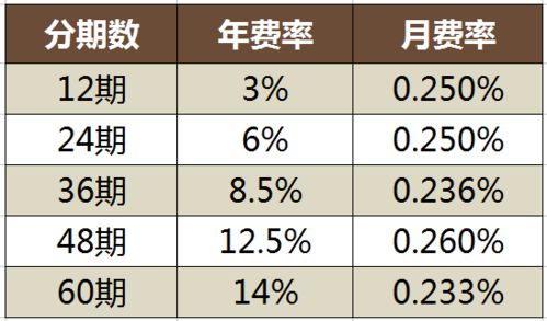 汽车分期多还多少