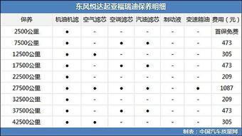汽车平均多少公里保养