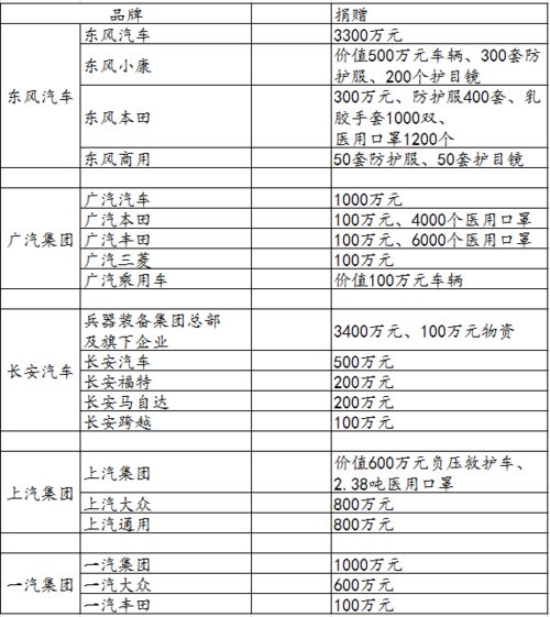 汽车百亿资产有多少
