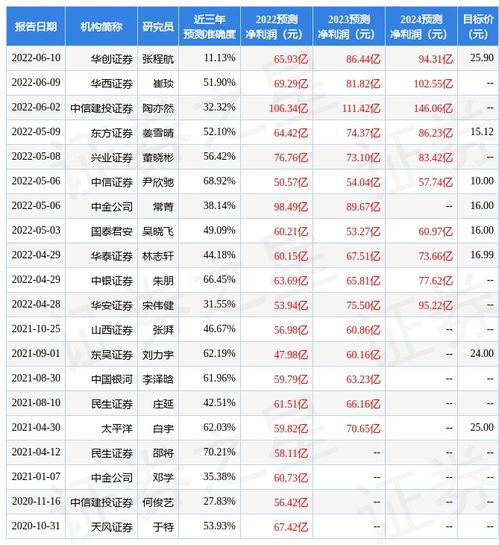 东方汽车股票最高多少