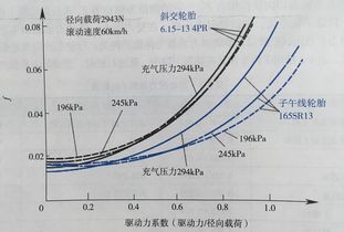 汽车动力系数多少