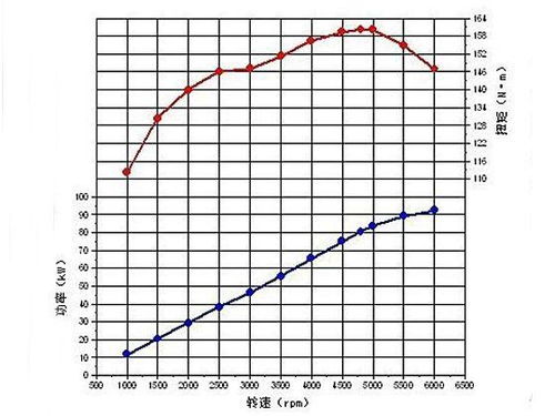 汽车扭矩最低多少合适 汽车扭矩最低多少合适