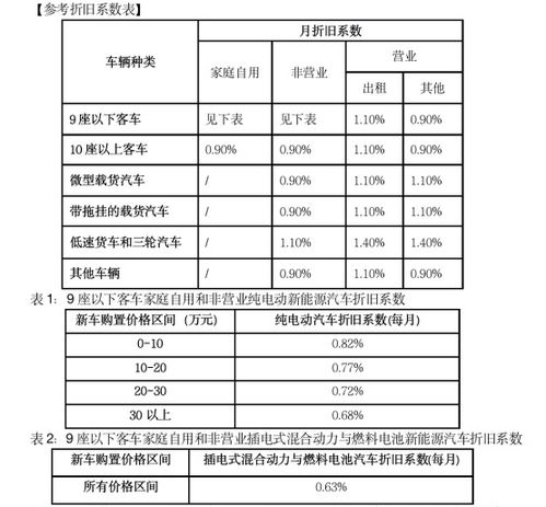 汽车每年折旧价多少