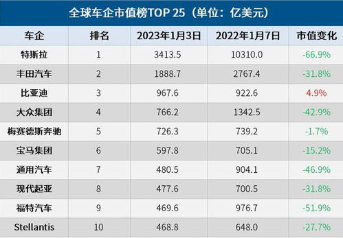奔驰汽车 市值排名多少