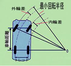 汽车转弯轴距多少合适