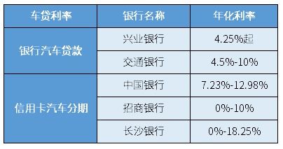 汽车贷款含多少 汽车贷款含多少