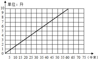 汽车路程比例是多少 汽车路程比例是多少