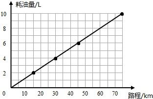 汽车路程比例是多少 汽车路程比例是多少