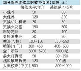 保养汽车售后提成多少