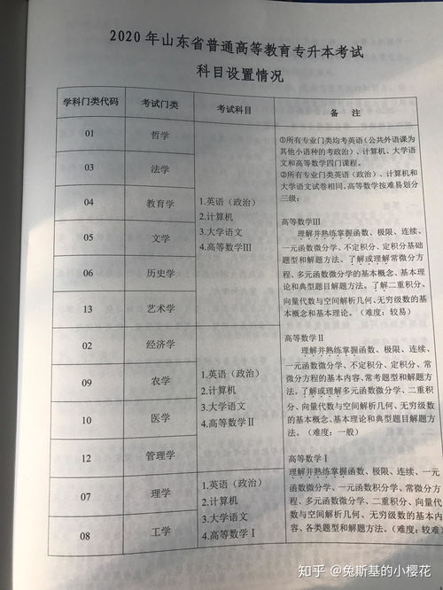 专升本汽车专业考多少