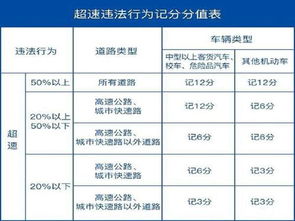 汽车超速扣分多少分