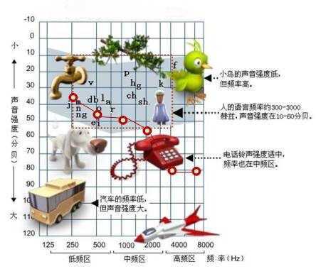 汽车低频频率多少