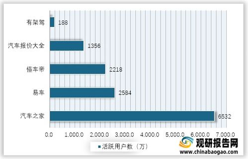 汽车之家活跃用户多少