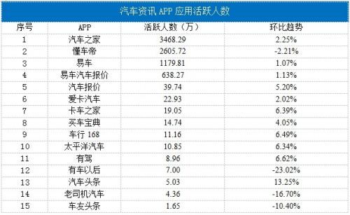 汽车之家活跃用户多少