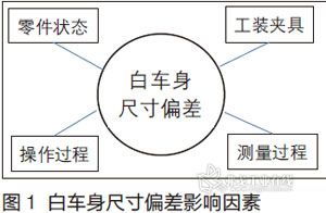 汽车尺寸多少算误差