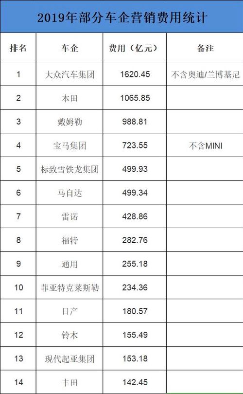汽车营销费是多少