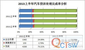 汽车投诉比例是多少