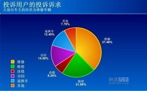 汽车投诉比例是多少