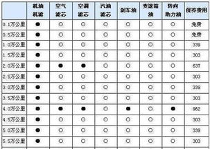 汽车保养明细费用多少