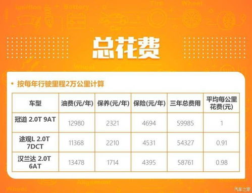 汽车保养明细费用多少